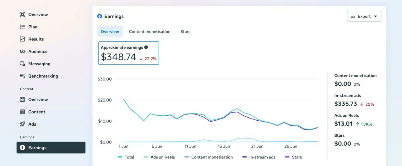 Facebook Earnings dashboard showing 348 dollars in June