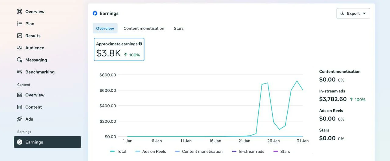 Facebook Earnings dashboard showing 3.8K dollars in January