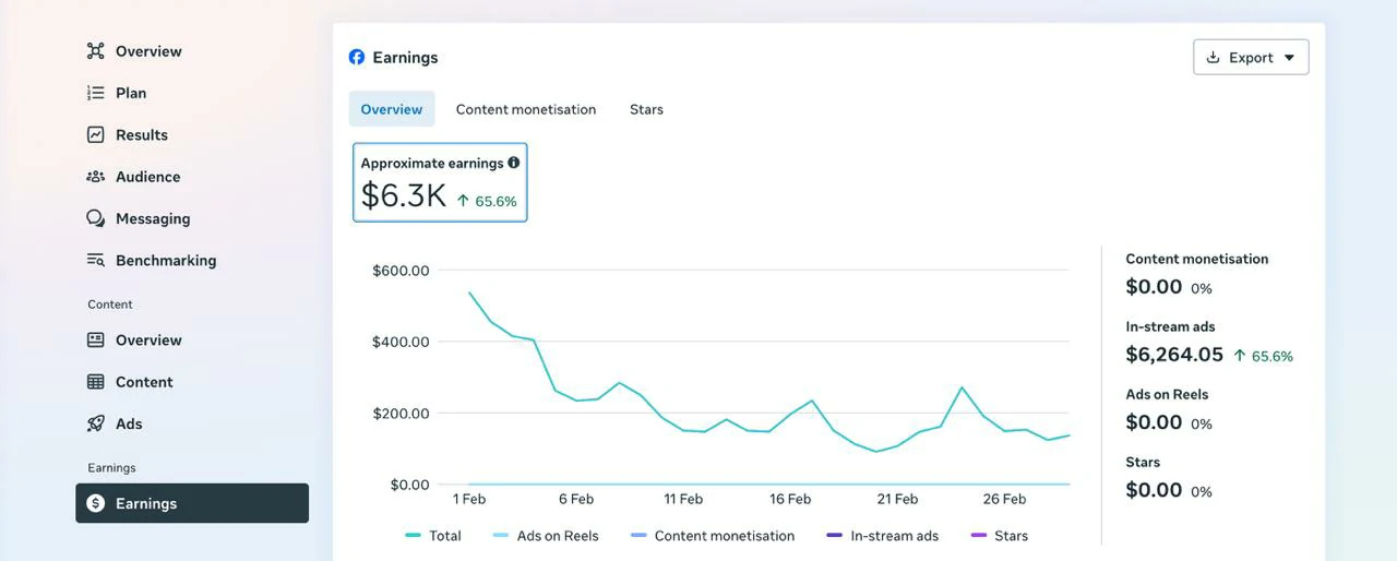 Facebook Earnings dashboard showing 6.3K dollars in February