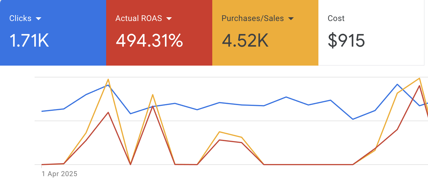 Google Ads dashboard