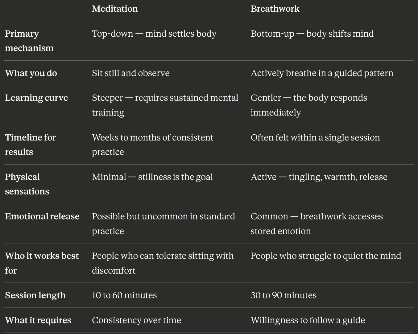 The Key Differences Side by Side Meditation vs Breathwork