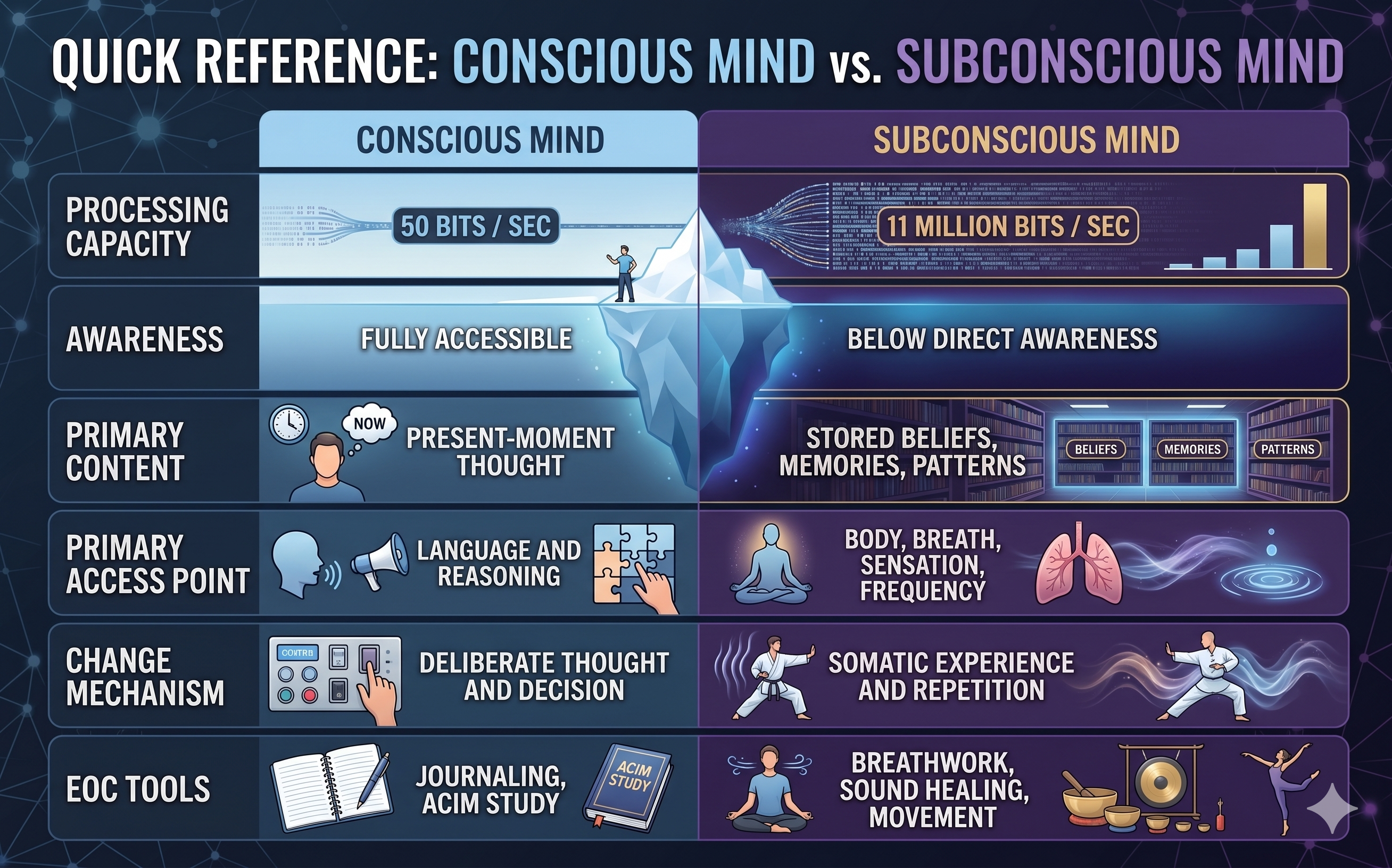 How to Access Your Subconscious Mind — Why the Body Is the Real Entry Point