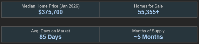 Statistics of Market Update for Real Estate NC Statistics of Market Update for Real Estate NC