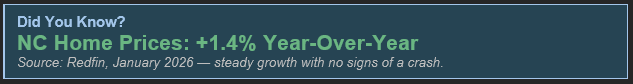 The text provides information about the North Carolina housing market as of January 2026 for Real Estate NC.. The text provides information about the North Carolina housing market as of January 2026 for Real Estate NC..