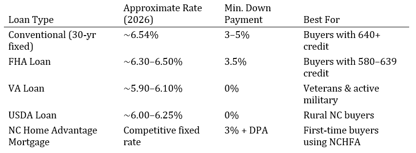 A table detailing various loan types and their attributes. The columns are "Loan Type", "Approximate Rate (2026)", "Min. Down Payment", and "Best For". for north carolina first time home buyer 