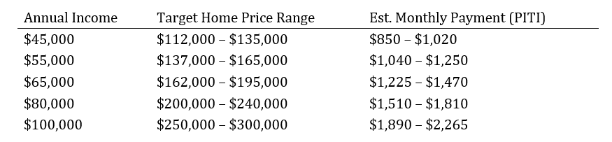 A table showing a correlation between annual income and target home price range and estimated monthly payment (PITI) for north carolina first time home buyer .