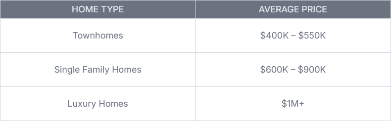 A table titled "HOME TYPE" and "AVERAGE PRICE" provides a breakdown of real estate Cary NC costs. It lists Townhomes ranging from $400K to $550K, Single Family Homes from $600K to $900K, and Luxury Homes starting at $1M+.