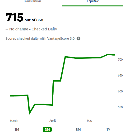 Client credit result: Equifax 715