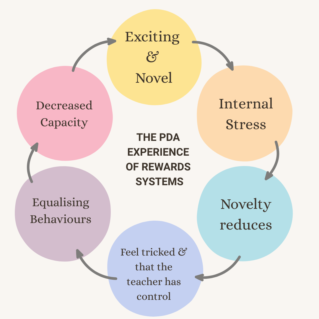 Do Rewards Work for Children With a PDA Profile?
