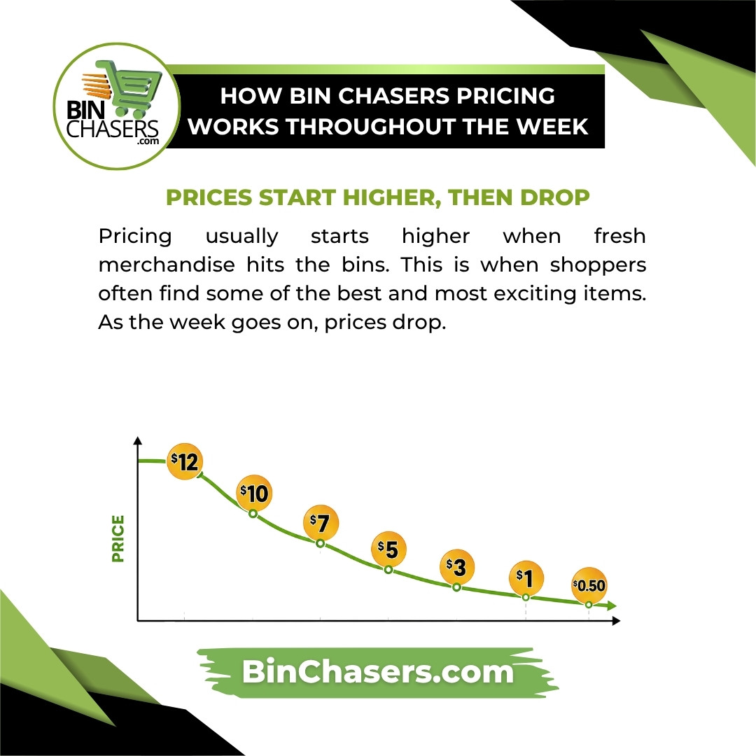 How Bin Chasers Pricing Works Throughout the Week 01