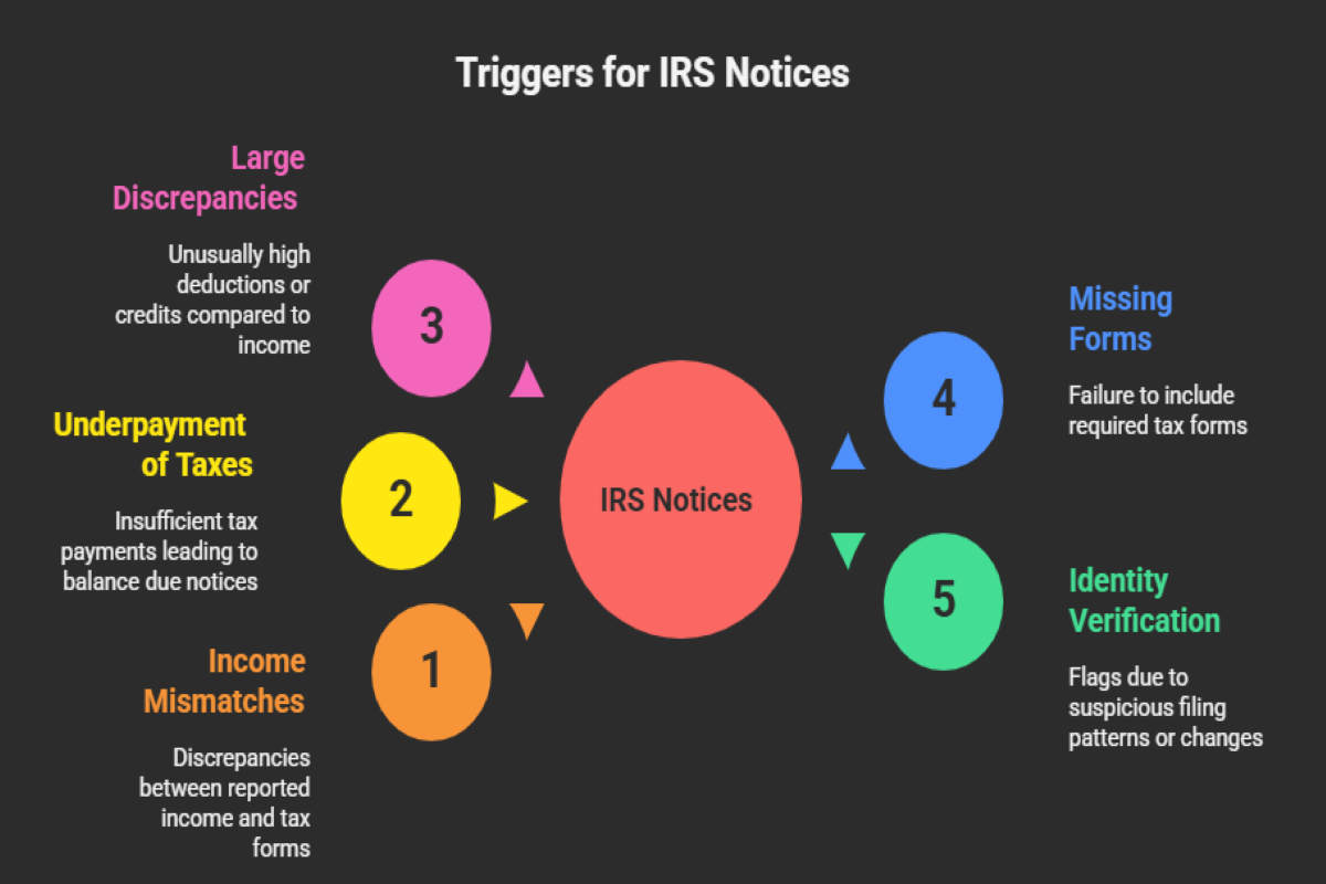 The Most Common Triggers for IRS Notices The Most Common Triggers for IRS Notices