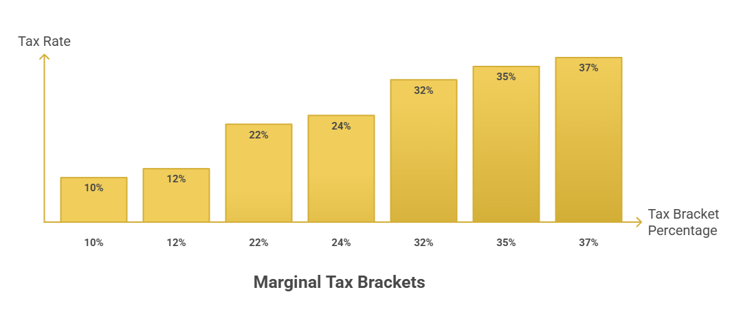 Marginal tax bracket
