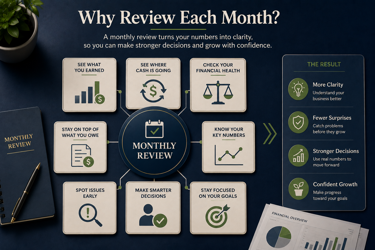What Should the Business Owner Review Each Month? What Should the Business Owner Review Each Month?