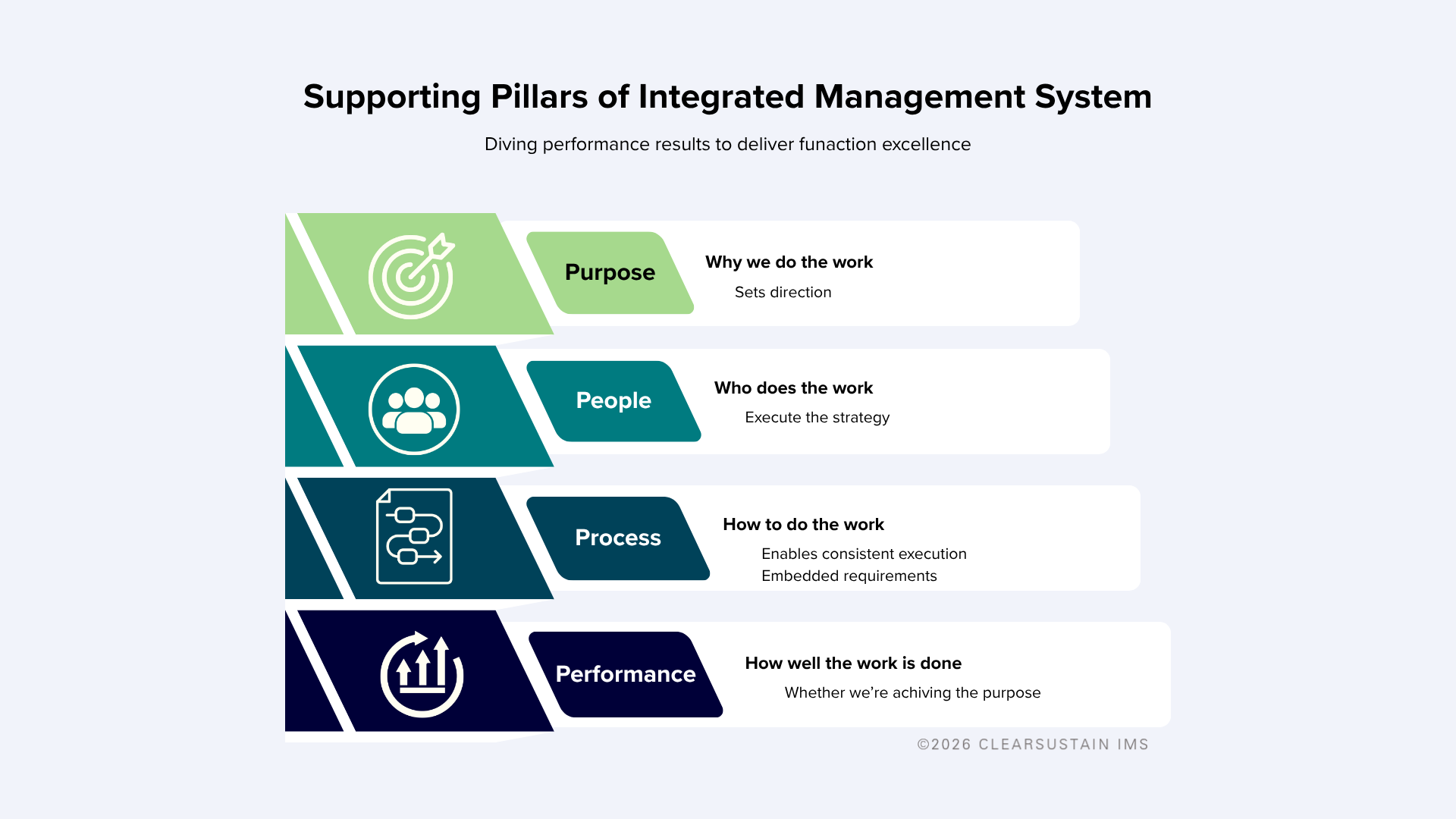 Purpose, People, Process, and Performance: pillars of integrated management system Purpose, People, Process, and Performance: pillars of integrated management system