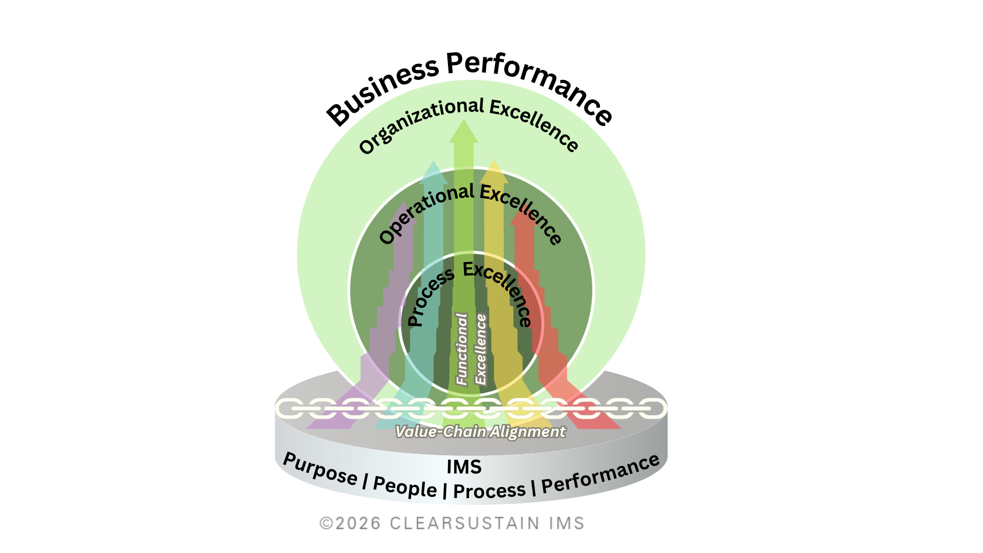 Integrated Management System provides the foundation, Process Excellence improves the flow of work, Functional Excellence strengthens organizational capabilities, Value-Chain Alignment connects functions, Operational Excellence connects execution, performance, and continual improvement, Organizational Excellence integrates the organization as one system, and Business Performance reflects the results.  