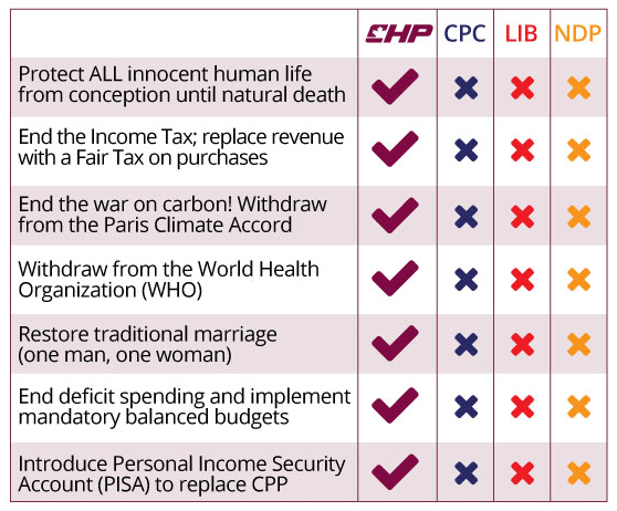 CHP 2025 Platform Comparisons Chart vs other parties