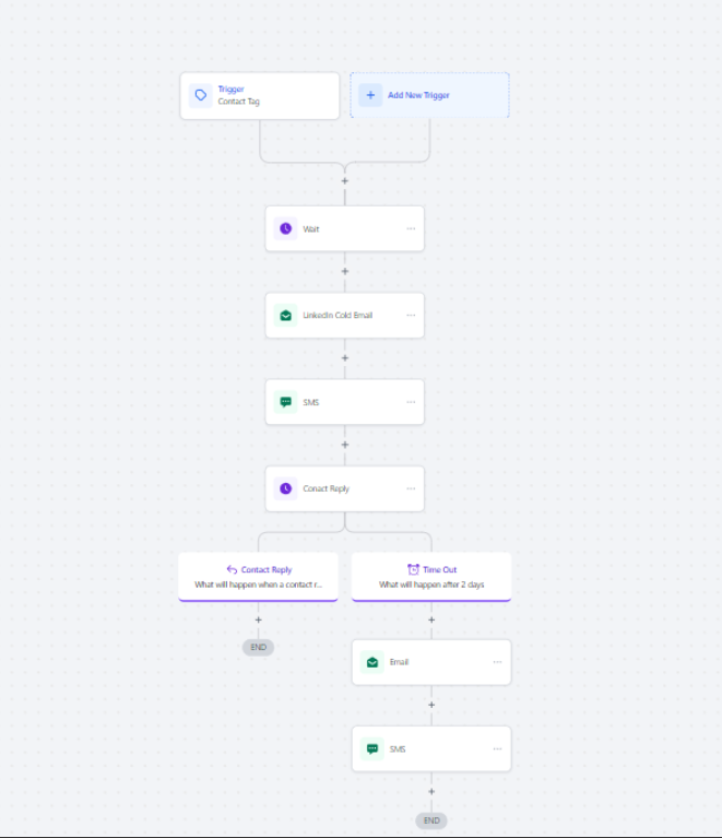 GoHighLevel workflow branch for LinkedIn cold outreach with contact reply and time-out logic