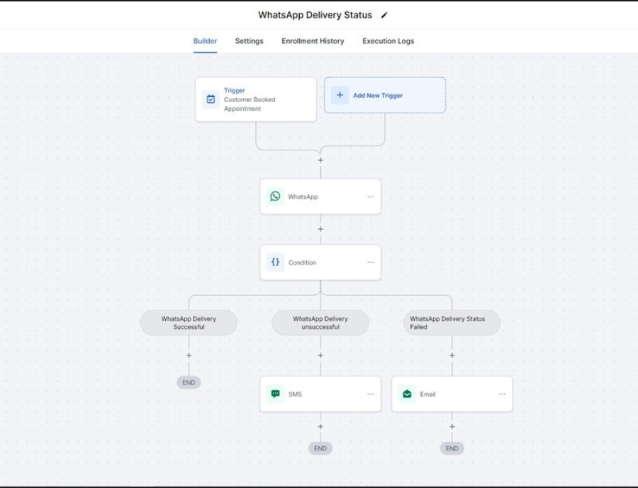 GoHighLevel conditional workflow branching on WhatsApp delivery status with SMS and email fallbacks