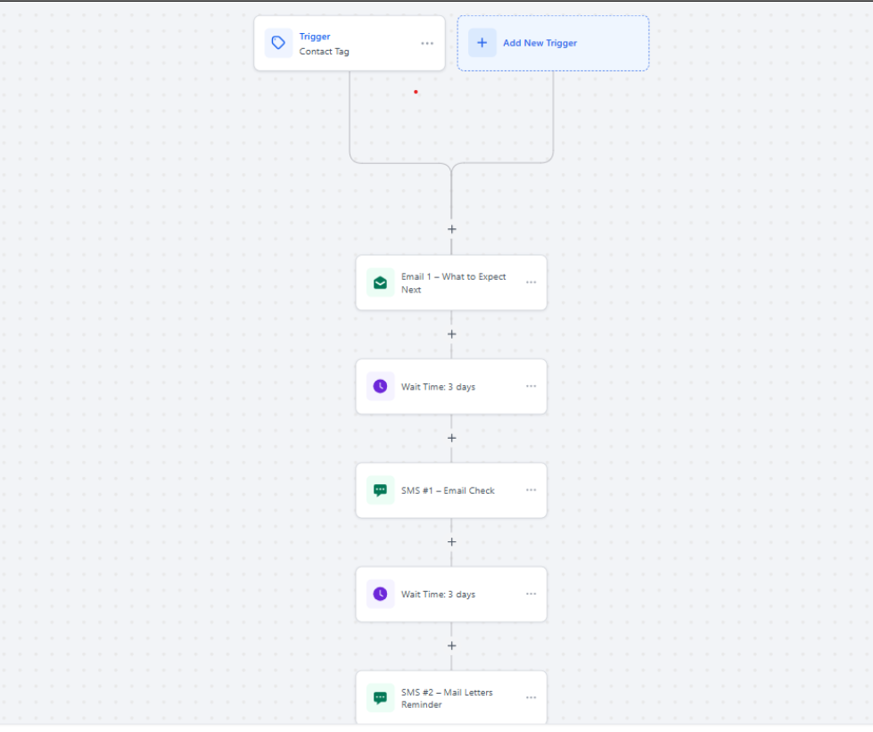 GoHighLevel timed nurture sequence with email, three-day waits and SMS follow-up steps