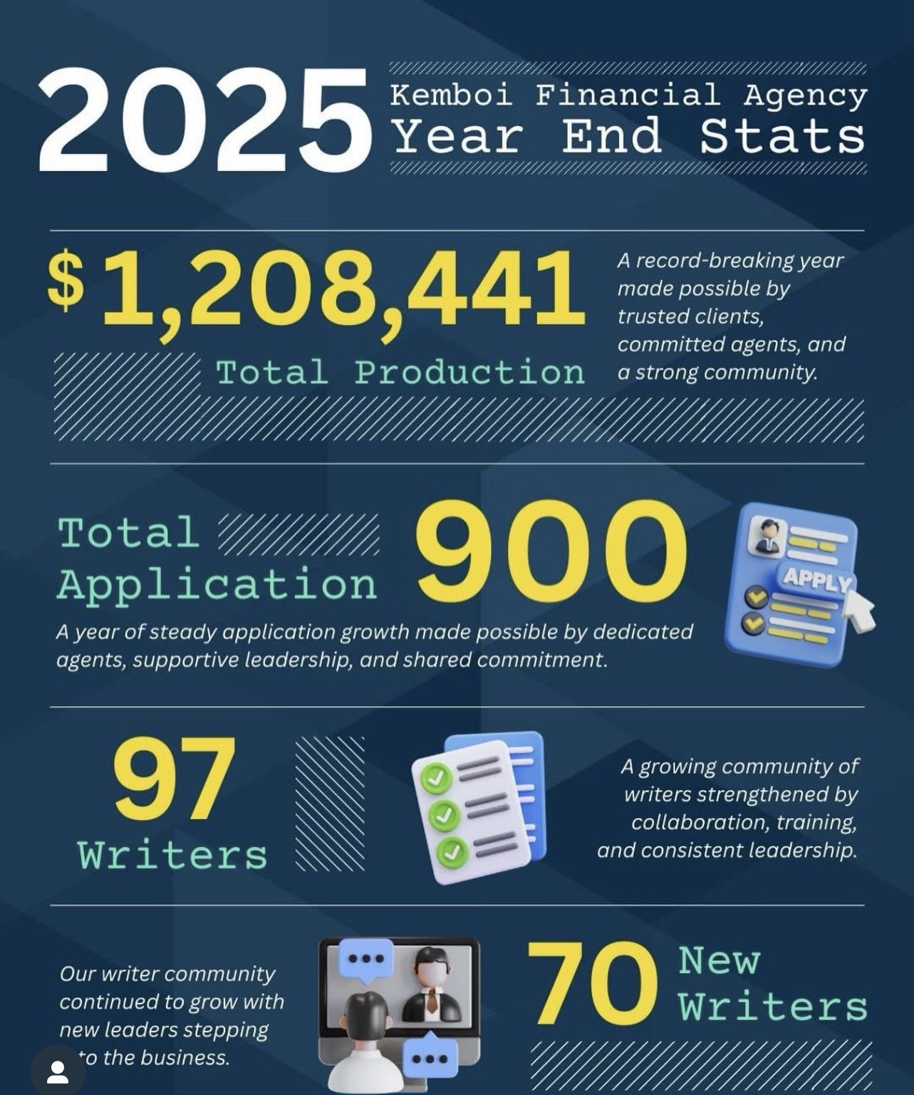 Kemboi Financial Agency 2025 Year End Stats — $1,208,441 total production, 900 applications, 97 writers, 70 new writers