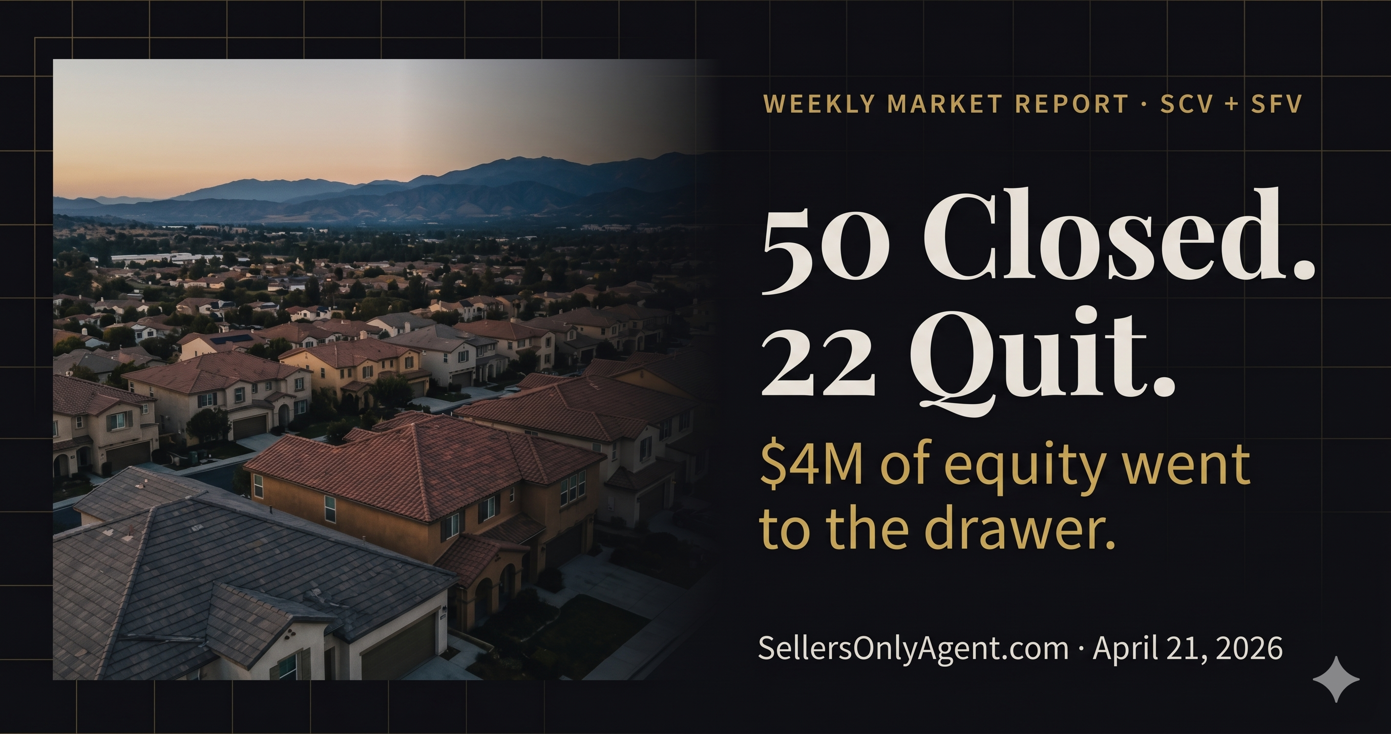 50 Homes Closed. 22 Sellers Quit. $4 Million in Equity Went to the Drawer. Santa Clarita and San Fernando Valley Weekly Market Report, April 21, 2026.