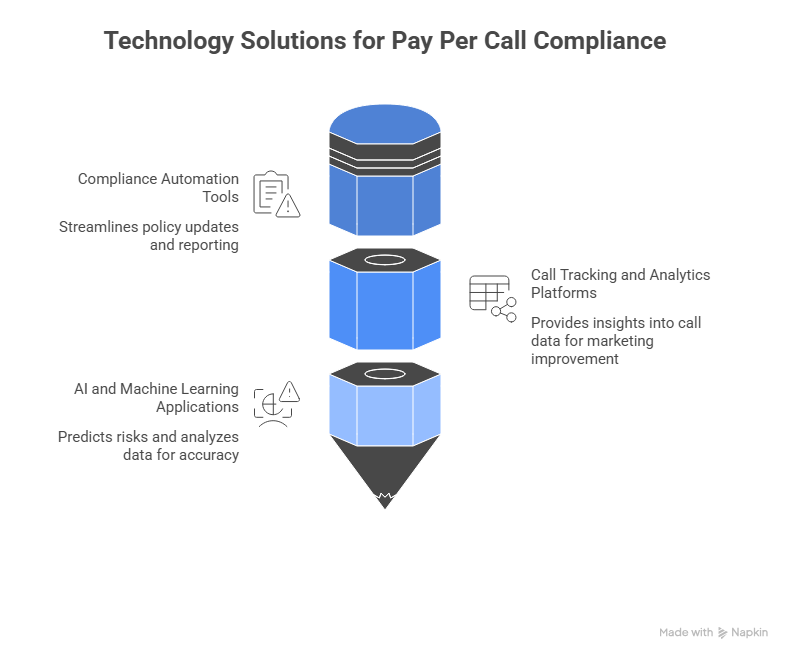 Technology Solutions for Pay Per Call Compliance