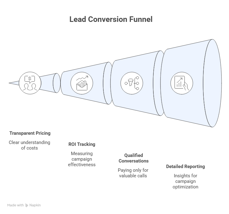 Pay per call funnel Pay per call funnel