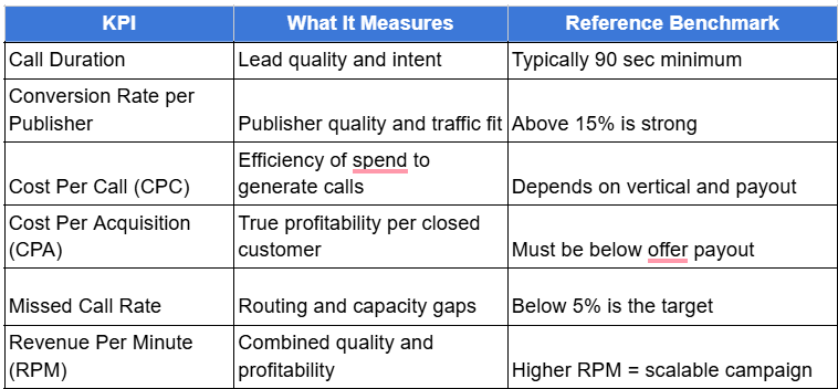 Pay per call KPI's