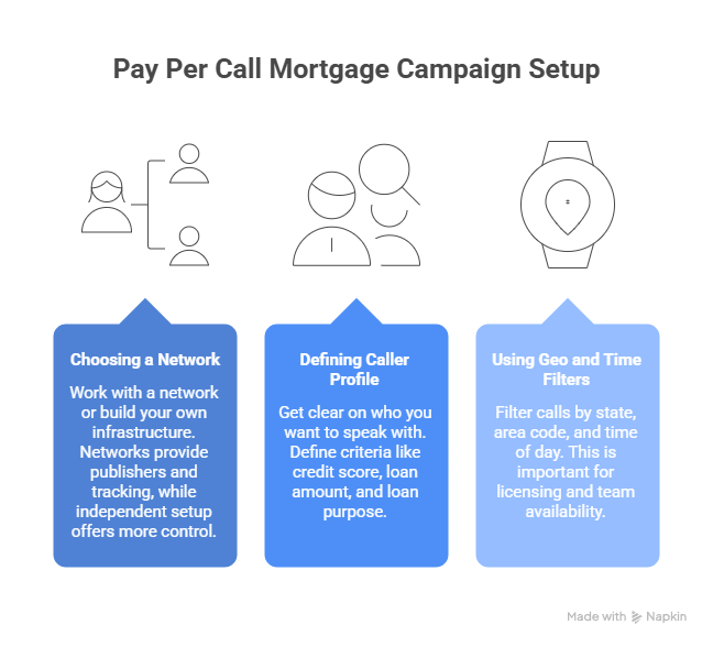 Setting a pay per call mortgage campaign