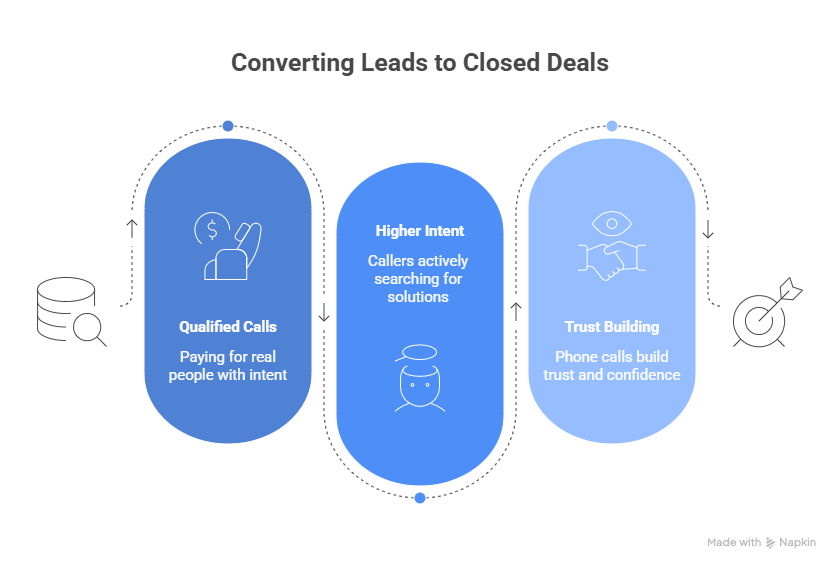 Converting leads to closed deals with pay per call