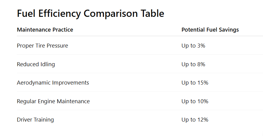 Fuel Efficiency Comparison Table