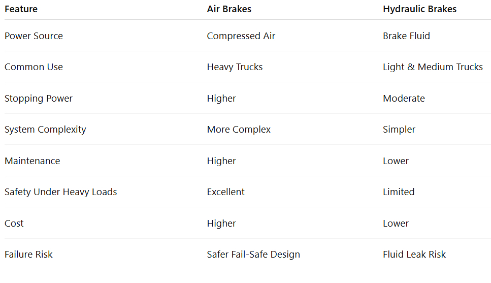 Key Differences Between Air and Hydraulic Brakes Key Differences Between Air and Hydraulic Brakes