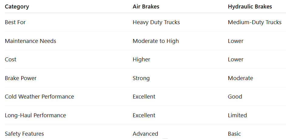 Air Brakes vs Hydraulic Brakes Comparison Table Air Brakes vs Hydraulic Brakes Comparison Table