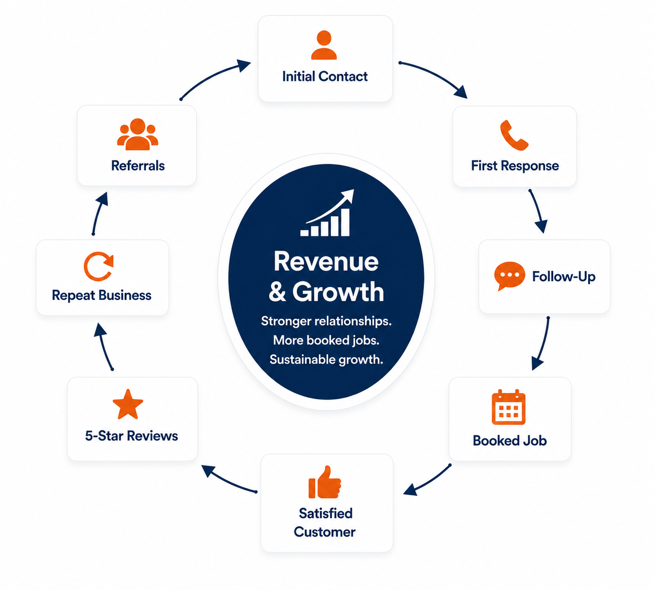 Customer lifecycle showing initial contact, first response, follow-up, booked job, satisfied customer, reviews, repeat business, and referrals surrounding revenue and growth.