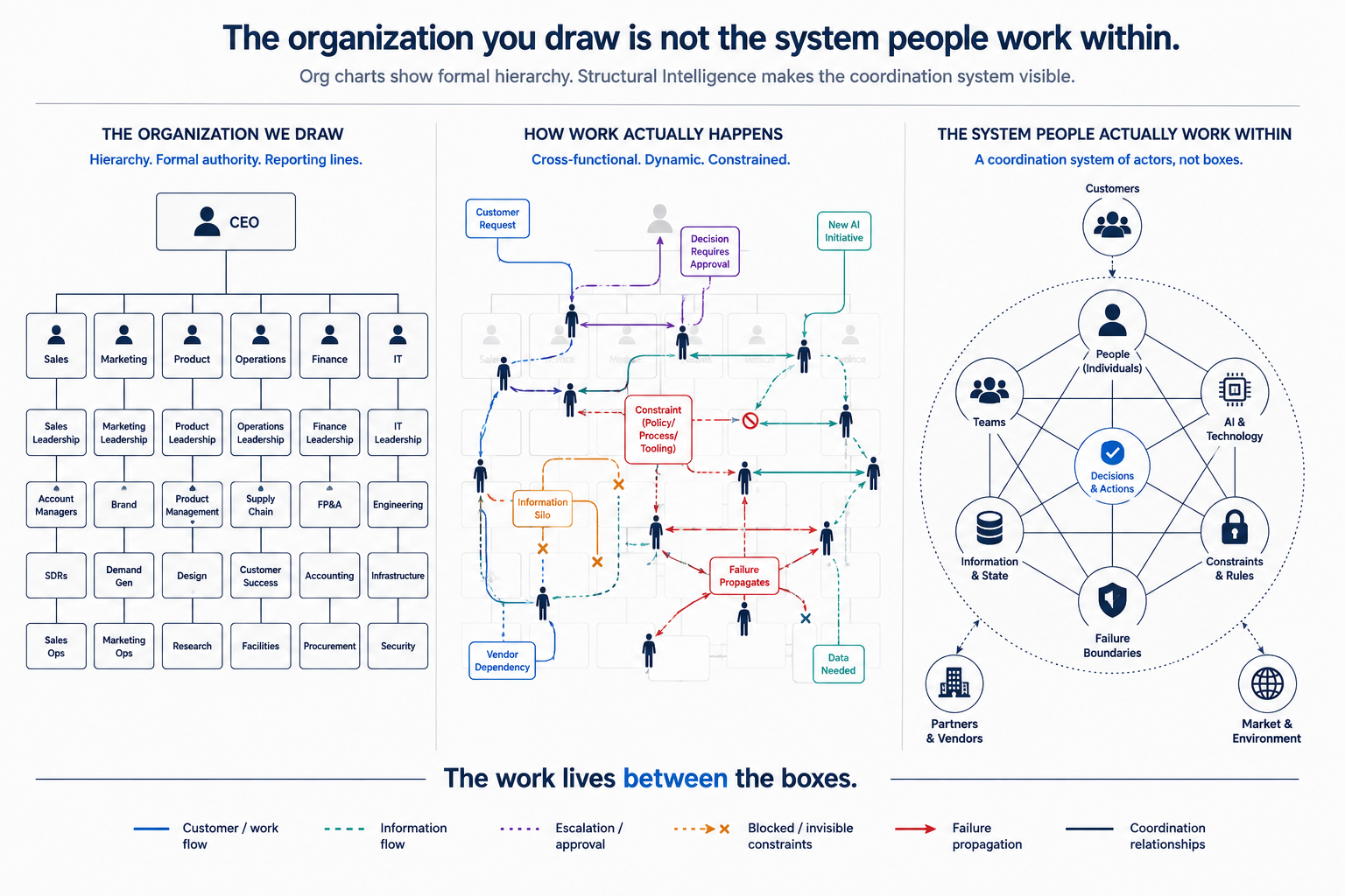 Coordination system