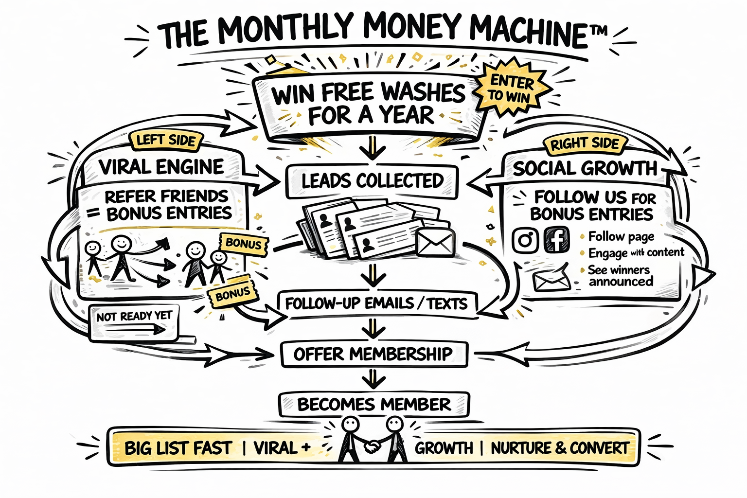 The Monthly Money Machine funnel diagram