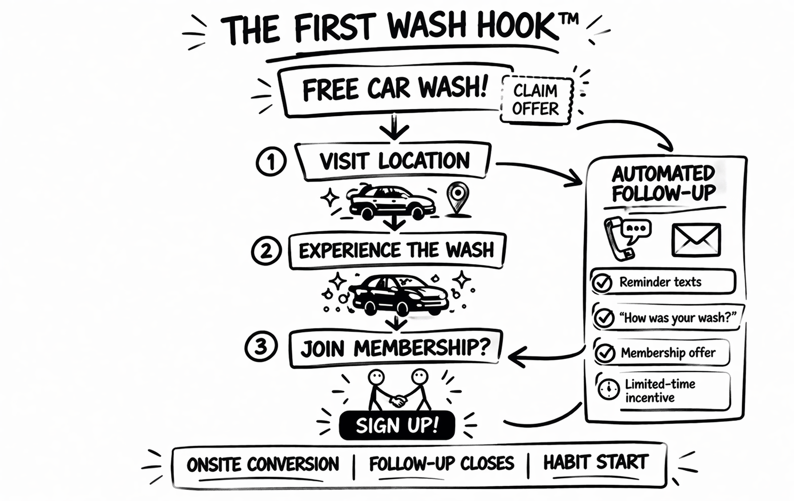 The First Wash Hook funnel diagram