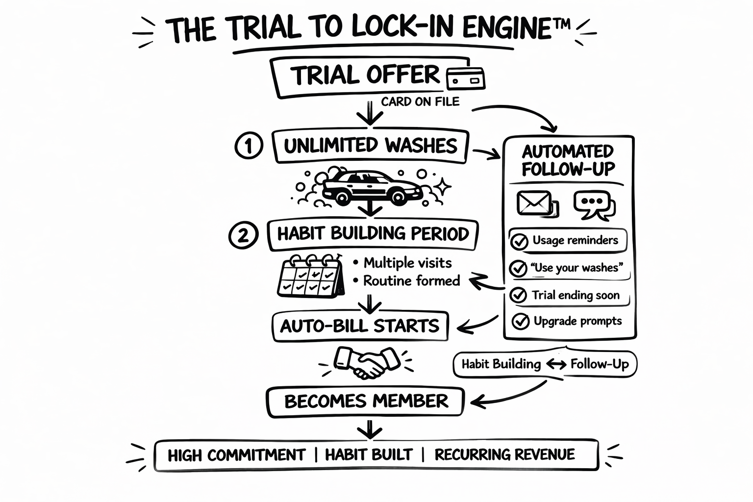 The Trial-To-Lock-In funnel diagram