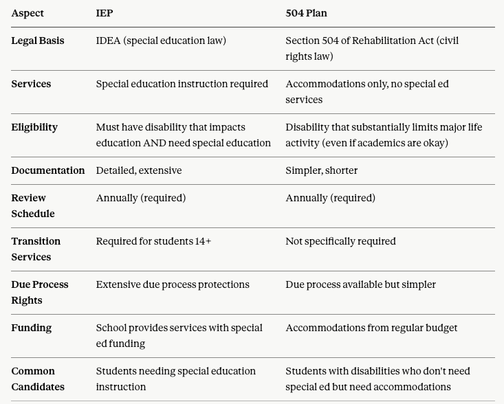 Comparison table showing key differences between IEP and 504 Plan including legal basis, services, eligibility, documentation, review schedule, transition services, due process rights, funding, and common candidates for neurodiverse and special education students
