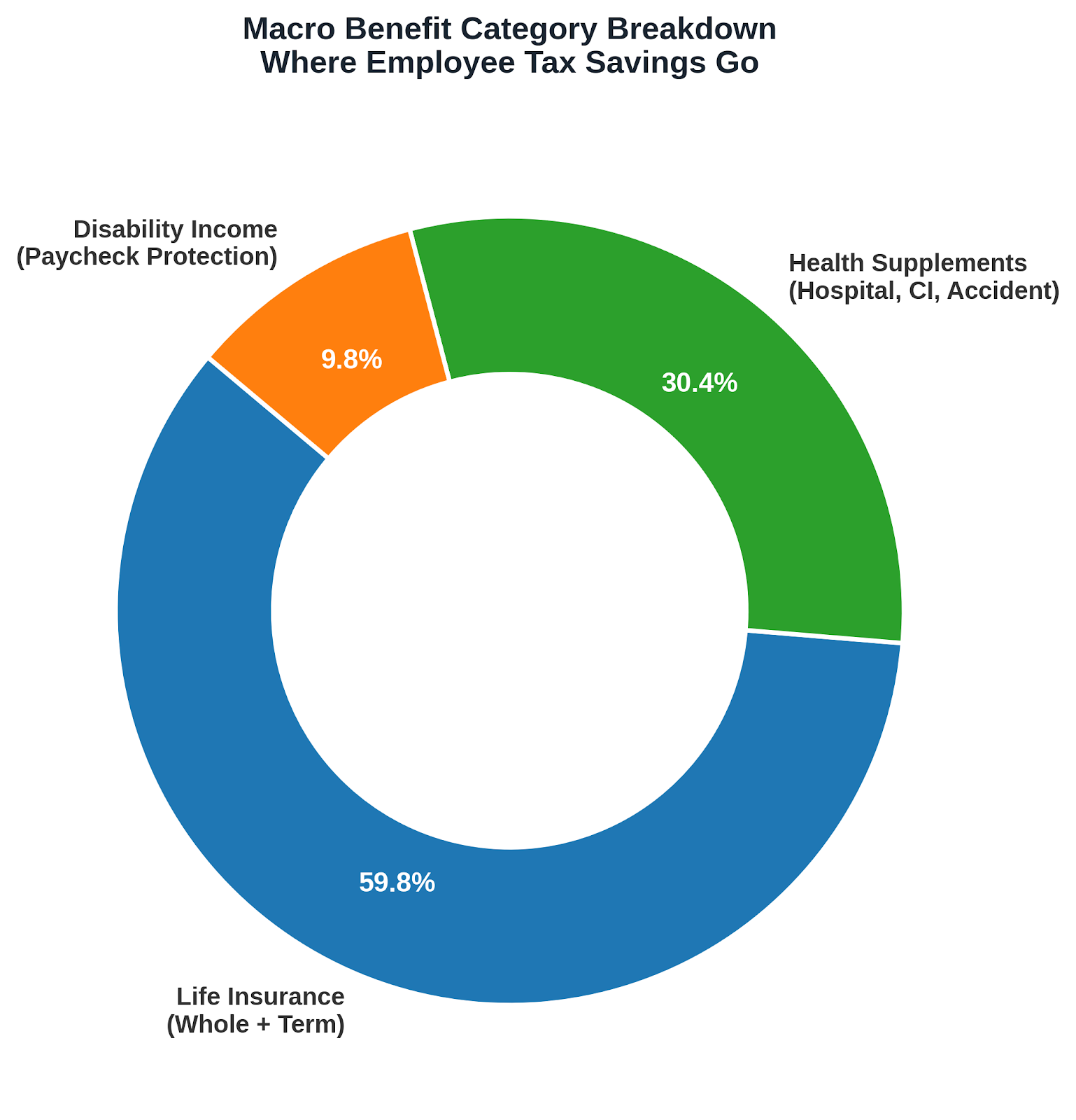 Pie chart of insurance premiums