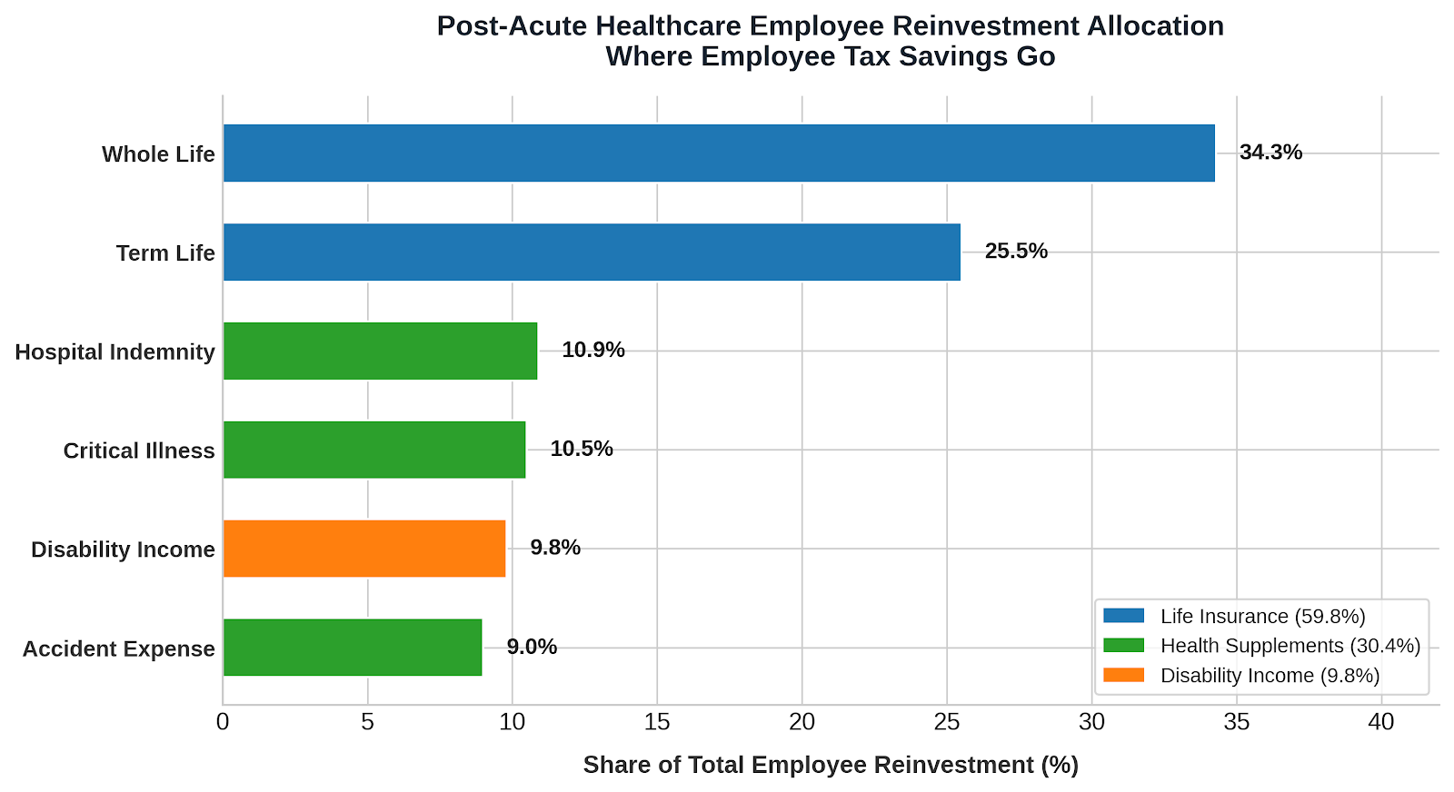 Bar graph of all premiums