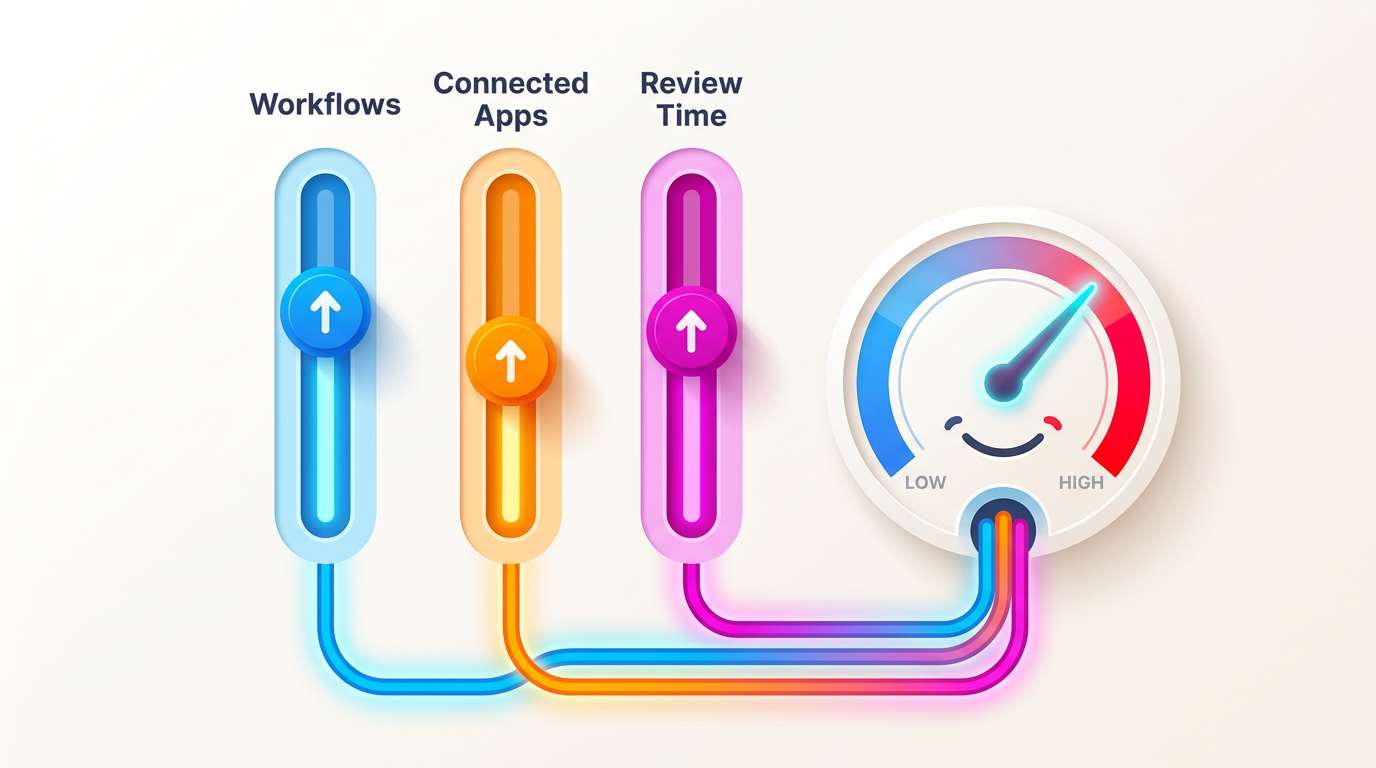 Three sliders for workflows, connected apps and review time feeding a cost gauge