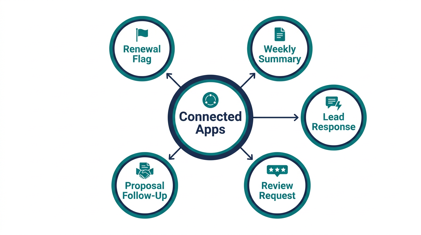 Diagram of AI Employee workflows for a Fort Lauderdale MSP