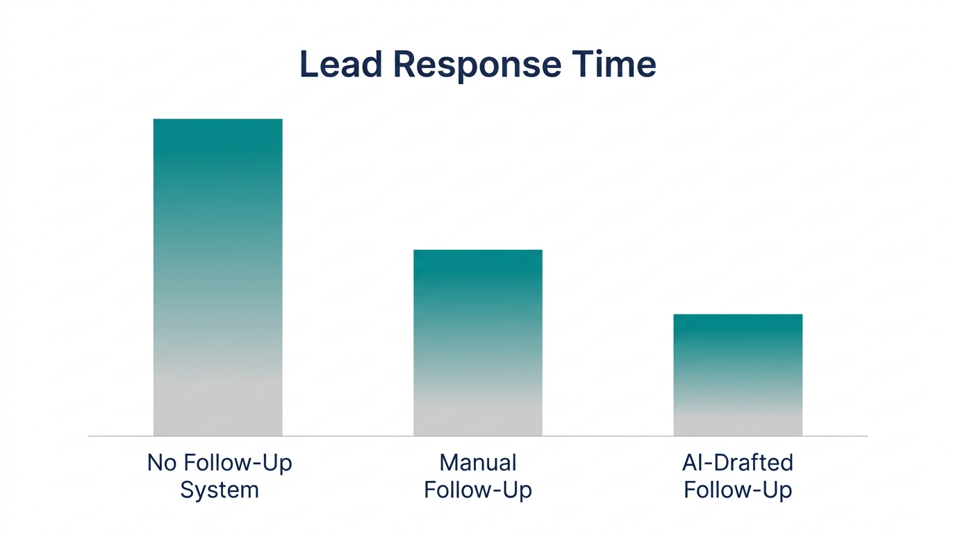 Chart comparing lead response speed across follow-up methods
