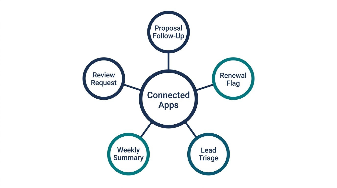 Diagram of connected-app workflows automated for an MSP