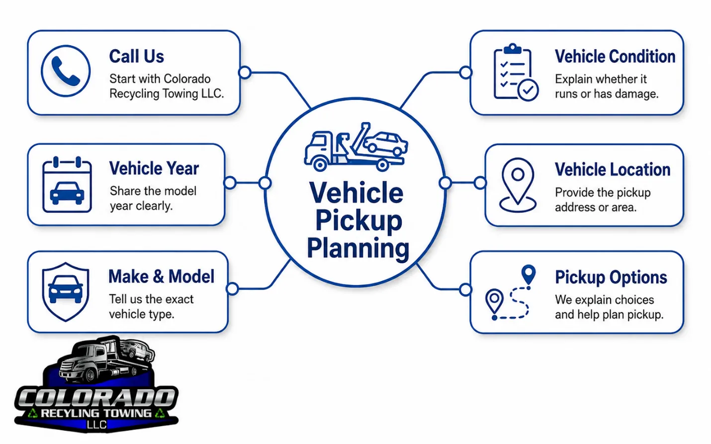 Infographic for Colorado Recycling Towing LLC showing vehicle pickup planning details, including calling the company, sharing the vehicle year, make and model, condition, location, and pickup options.