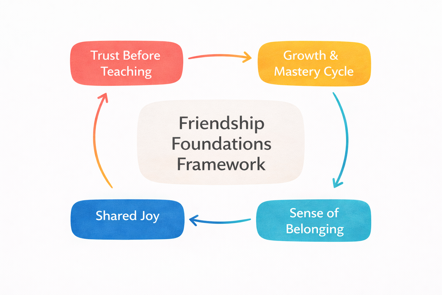 Friendship Foundations Framework - Trust Before Teaching, Growth & Mastery Cycle, Shared Joy, Sense of Belonging