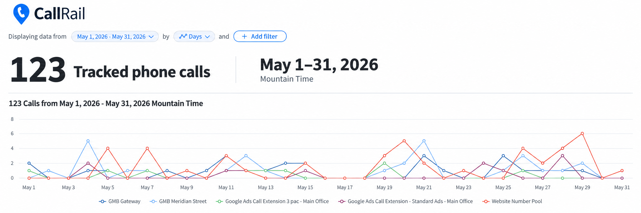 CallRail report, May 2026: 123 tracked phone calls