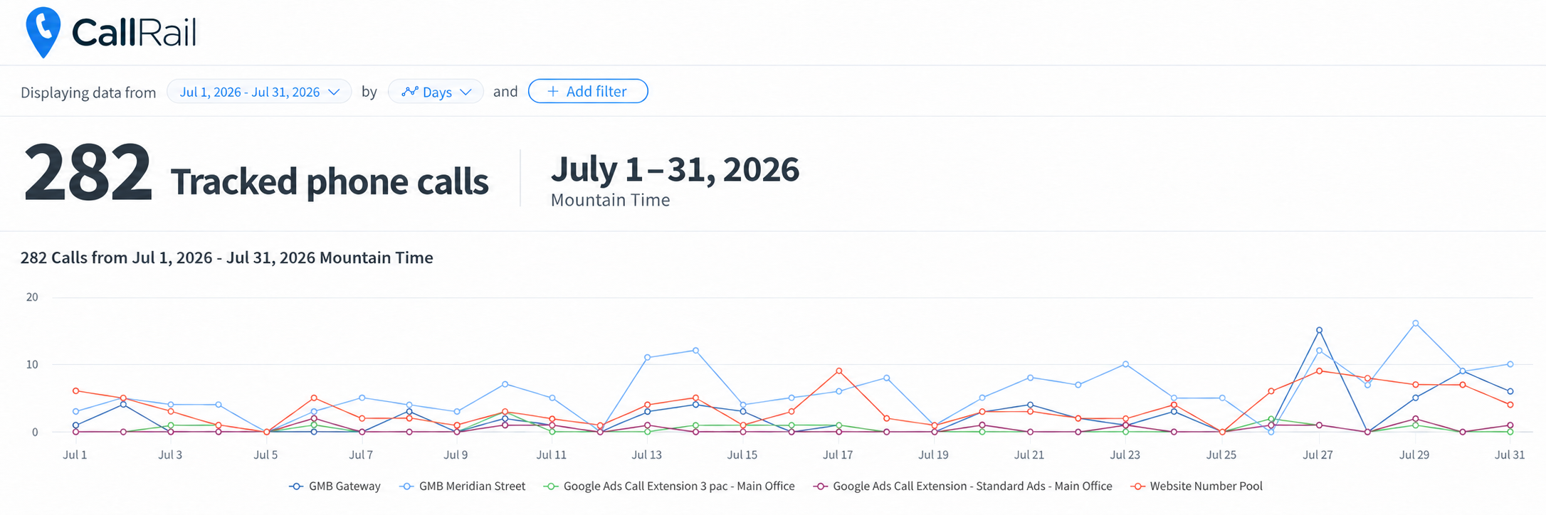 CallRail report, July 1 to 31, 2026: 282 tracked phone calls