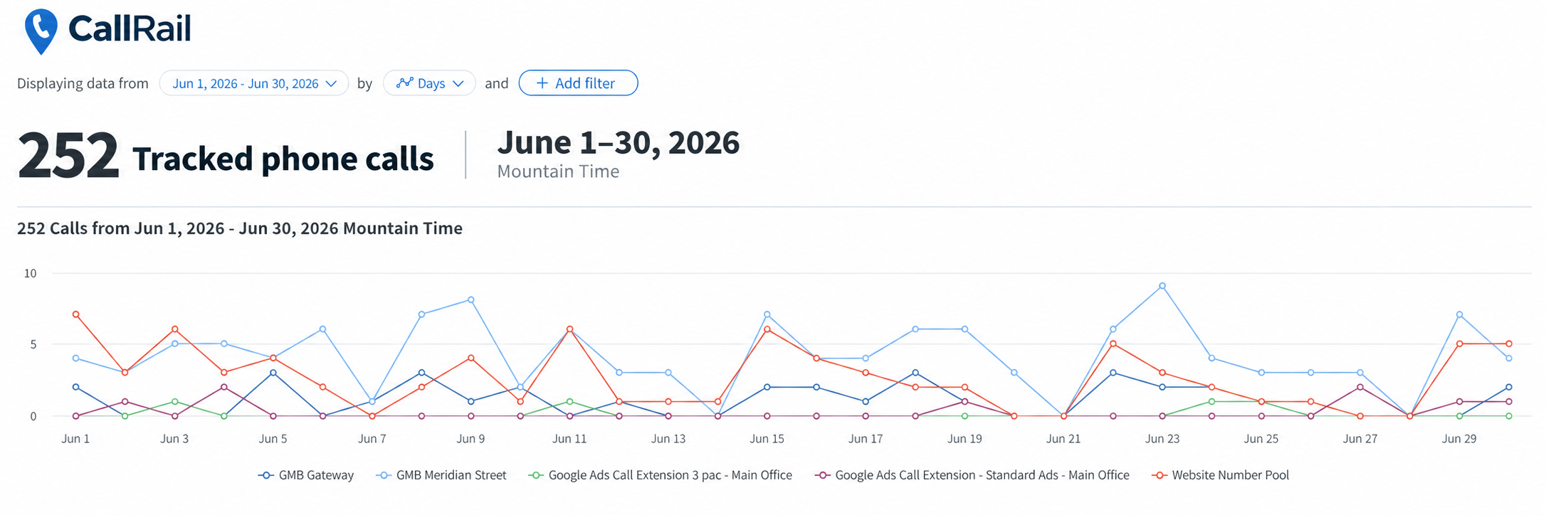 CallRail report, June 2026: 252 tracked phone calls
